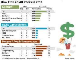 how citi topped the charts for i banking in india the