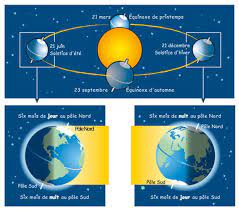 Le cinéma, c'est la vie en mieux. Ete 2021 Meteo Pourquoi Le Solstice D Ete Le 21 Juin