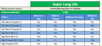 To change your plan, just dial *128*1*4#. Digi Prepaid Super Long Life Plan Rm38 For 365 Days Validity Rm8 For 30 Days Harga Runtuh Durian Runtuh