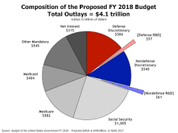 Us Spending Pie Chart 2018 Best Picture Of Chart Anyimage Org