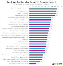 Google Ranking Factors 2019 Opinions From 1 500