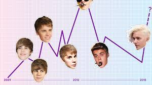 Maybe you would like to learn more about one of these? The Rise And Fall And Rise Of Justin Bieber A Timeline Teen Vogue
