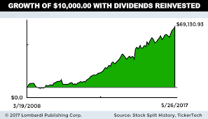 Visa Dividend And Price History New Trader U