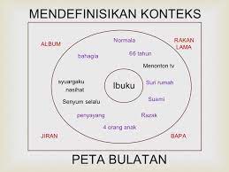 Peta bulatan / circle map. I Think