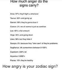 The cancer zodiac sign wants someone who cares enough to follow through and isn't afraid to let their guard down. How Much Anger Do The Signs Carry Aries 97 They Ll Fight U Whenever Taurus 63 And Going Up Gemini 99 They Re Gonna Lose It Cancer 3 We All Wanna B Just As