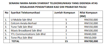 Check spelling or type a new query. Malaysia S Telco Companies Fined Rm700 000 For Fake Prepaid Sim Cards Laptrinhx News