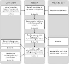 Plus, ritter has a dedicated agency team ready to help you expand your business, train your agents, generate more leads, and close more sales. Using Business Process Models For The Specification Of Manufacturing Operations Sciencedirect