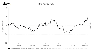 The next bitcoin hyperjump will start on may 2020. Skew On Twitter The Bitcoin Put Call Ratio Is Rising Rapidly