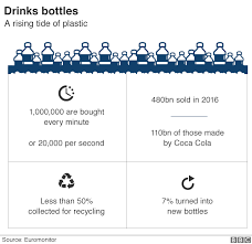 seven charts that explain the plastic pollution problem