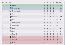 Our live coverage lets you follow all the key moments as they happen. The Road To Glory Fram Larvik Fm Scout