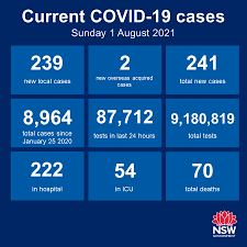 The rule change removes the requirement for retail customers to wear masks. Nsw Health On Twitter Nsw Recorded 239 New Locally Acquired Cases Of Covid 19 In The 24 Hours To 8pm Last Night