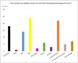 Für den mit vielen änderungen versehenen leitantrag stimmten noch etwa 400 anwesende delegierte in der dresdner messe, am samstag hatten noch rund 570. 4xqhc9nf1fbjtm