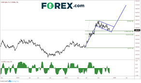 If Its Going To Go Up Gold Needs To Reverse Soon