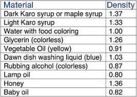 Density Column Data Science Projects For Kids Science Projects Cool Science Experiments