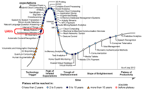 Akros Gartners Hype Cycle For Emerging Technologies