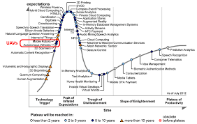 akros gartners hype cycle for emerging technologies