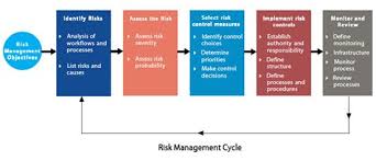 Chartered institute of management accountants. Risk Management Cycle Risk Management Financial Institutions Management