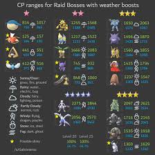 cp ranges for raid bosses weather with lugia etc imgur