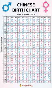 Chinese calculator baby gender 2020 to 2021 are a theme that is being searched for and appreciated by netizens nowadays. Chinese Gender Predictor Chart Calendar Test Gender Calculator