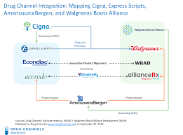 Drug Channels The Cigna Express Scripts Deals Intriguing