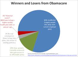 Chart The Real Winners And Losers From Obamacare The