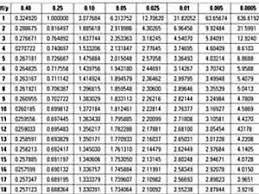 How To Find T Values For Confidence Intervals Confidence Interval Calculus Derivative