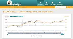 Wann soll geliefert werden und wie möchten sie bezahlen? Heizolpreise Werden Deutlich Steigen Jetzt Heizol Bestellen Tanke Gunstig Gmbh Pressemitteilung Lifepr