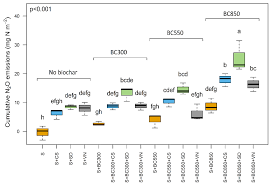 Information on having an enjoyable stay at kwt. Agronomy Free Full Text High Temperature Hay Biochar Application Into Soil Increases N2o Fluxes Html