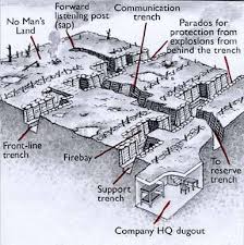 Trench Construction In World War I Battle Of The Somme War History War