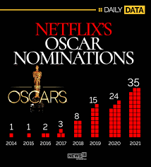 What movies and documentaries are netflix nominated for oscars? How Netflix Went From One Oscar Nomination In 2014 To 35 This Year Forbes India