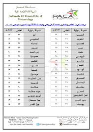 مواقيت الصلاة والأذان في عمان لجميع الاوقات الفجر ,العصر,الظهر,المغرب وايضاً العشاء. Ù†Ø´Ø±Ø© Ø§Ù„Ø£Ø­ÙˆØ§Ù„ Ø§Ù„Ø¬ÙˆÙŠØ© Ù„Ù‡Ø°Ø§ Ø§Ù„ÙŠÙˆÙ… Ø§Ù„Ø®Ù…ÙŠØ³ 5 Ø¯ÙŠØ³Ù…Ø¨Ø± 2019Ù… ØµØ­ÙŠÙØ© Ø§Ù„Ù†Ø¨Ø£ Ø§Ù„Ø¥Ù„ÙƒØªØ±ÙˆÙ†ÙŠØ©