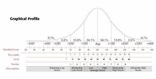 Standard Score Conversion To Percentile Rank Speech