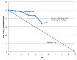 Sprint Burndown Chart Download Scientific Diagram