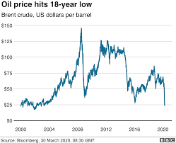 Crude oil prices, oil prices, price oil, news of energy sector, offshore marine news. Coronavirus Oil Price Collapses To Lowest Level For 18 Years Bbc News