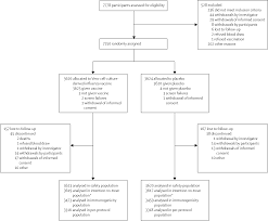 This kit was developed using the antibodies that have been generated against and affinity purified using mild lysate of vero cells. Efficacy Safety And Immunogenicity Of A Vero Cell Culture Derived Trivalent Influenza Vaccine A Multicentre Double Blind Randomised Placebo Controlled Trial The Lancet