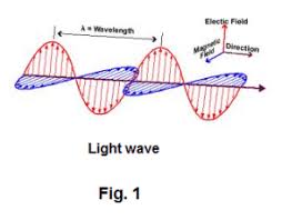 Polarization Of Light By Crystal Absorption Double Refraction Reflection And Scattering Circular And Elliptic Polarization Light Wave Refraction Reflection