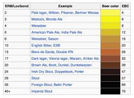 Add Beer Colors Srm To Your Digital Beer Board