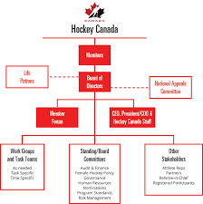 Hockey Canada Governance Structure