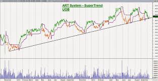 Singapore Stocks How To Trade Cfd Andy Yew