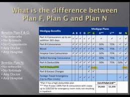 Medicare Supplement Plan F G Or N Can I Save Money With Plan N Youtube Medicare Supplement Plans Medicare Supplement How To Plan
