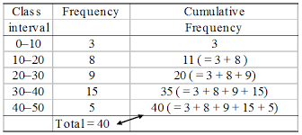 Finding class limits in a frequency distribution. What Is Cumulative Frequency In Statistics A Plus Topper