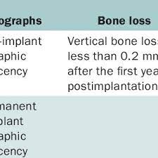 Success Criteria For Dental Implants Used In The Study Download Table