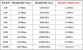 网络流量单位说明，为什么下载速度小于带宽- 知乎
