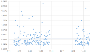 draw a line to show the average distribution in google