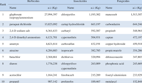 Top Ten Imported Herbicides Insecticides And Fungicides By