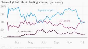 share of global bitcoin trading volume by currency