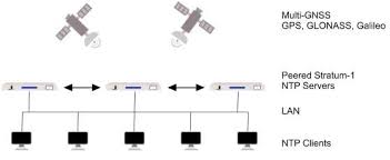 The network time protocol (ntp) is used to synchronize the time of a computer client or server to another server or reference time source, such as a radio or satellite receiver or modem. Ntp An Introduction To Network Time Protocol Timetools Ltd