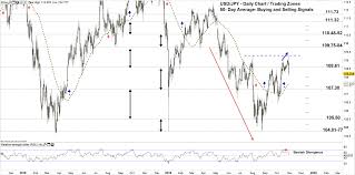Usd Jpy Gbp Jpy A Risk Of Possible Reversal Marketcap Com