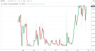 hong kong dollar approaching the bottom of its permitted