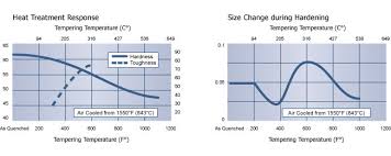 High Speed Steel A6 Steel A6 Technical Data